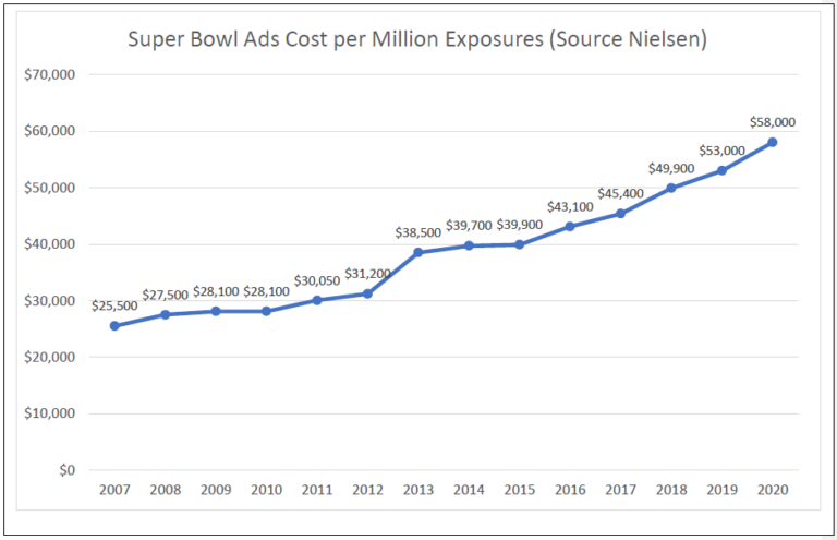 Super Bowl commercials 2020: How much does an ad cost for Super