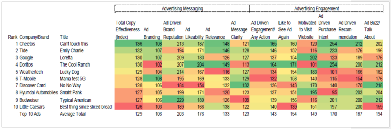 Super Bowl 2022 Advertising Effectiveness  and Not so Much - ABX Website