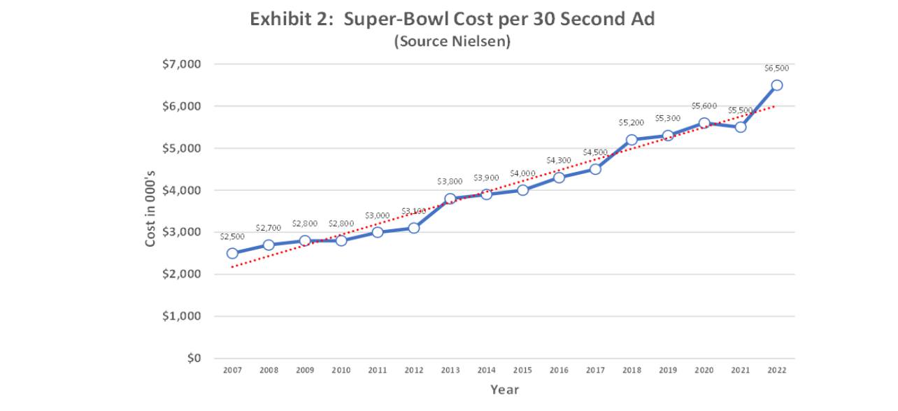 super bowl ad cost history