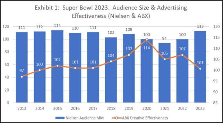 Super Bowl 2022 Advertising Effectiveness  and Not so Much - ABX Website