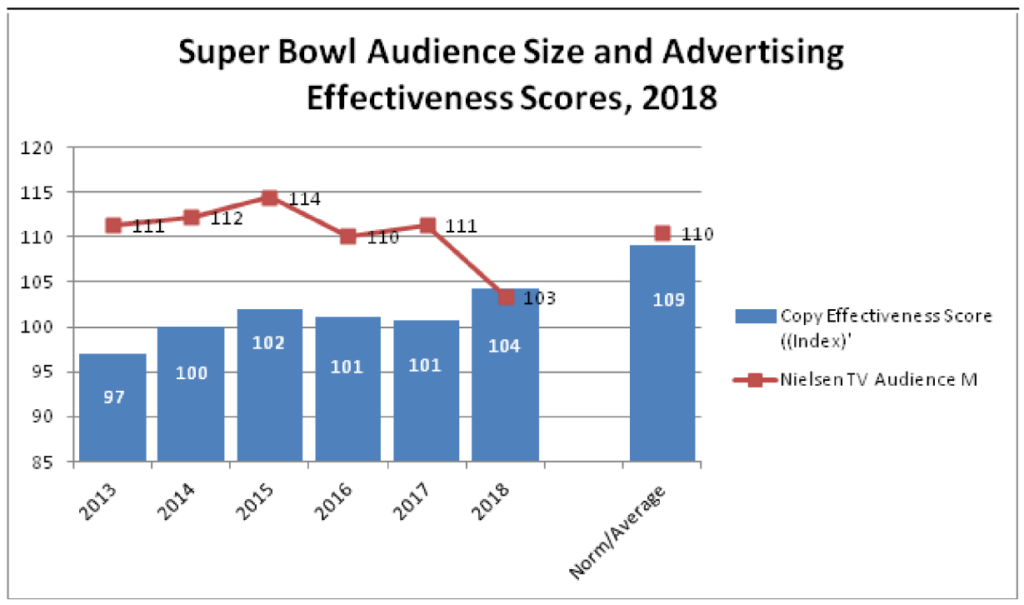 super bowl commercial effectiveness