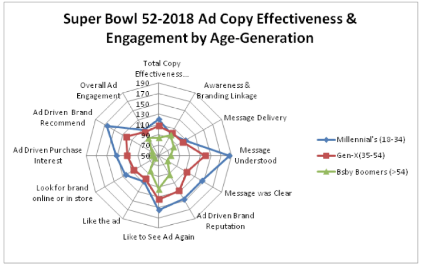 demographics of super bowl watchers