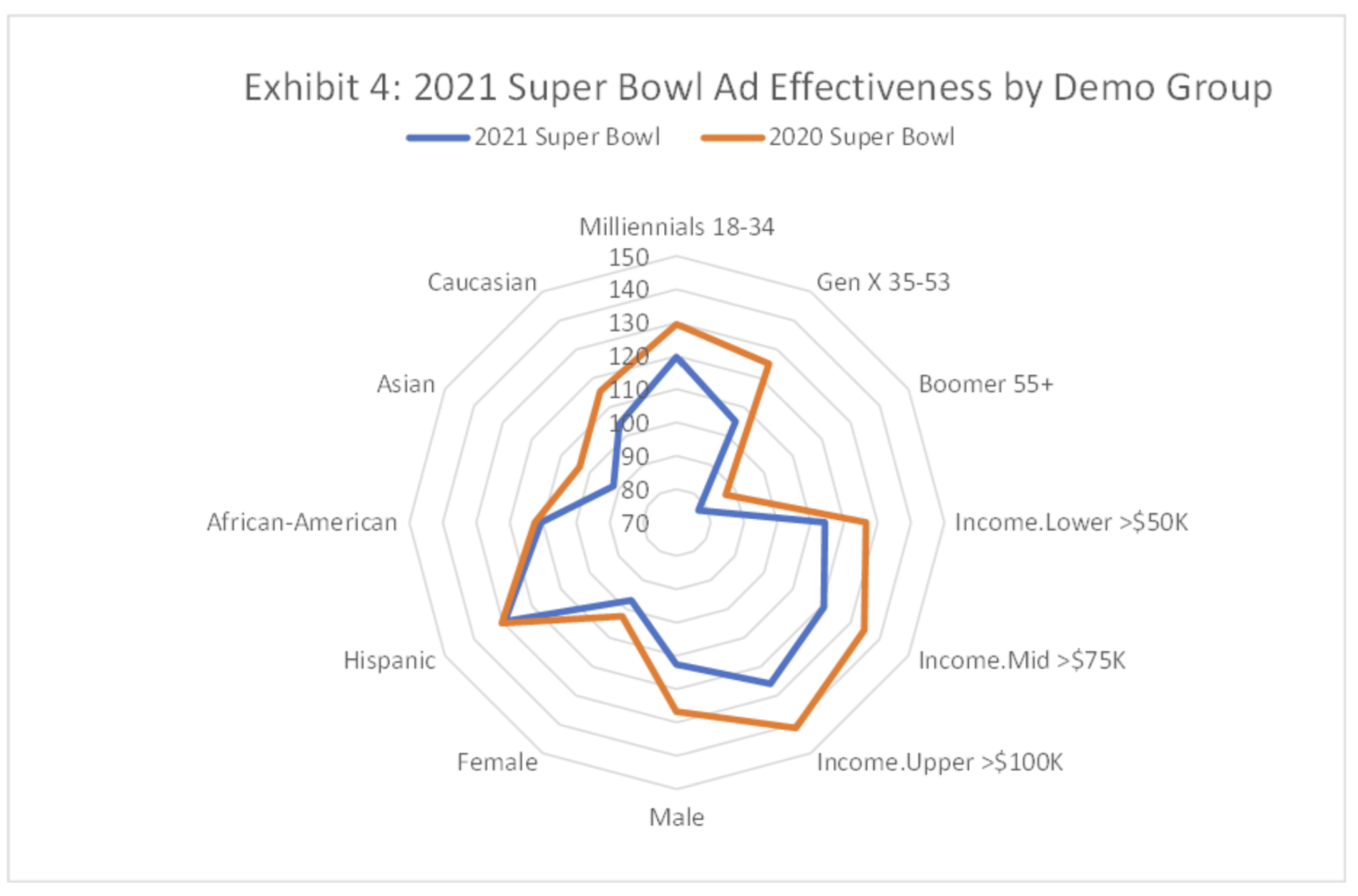 super bowl watchers demographics