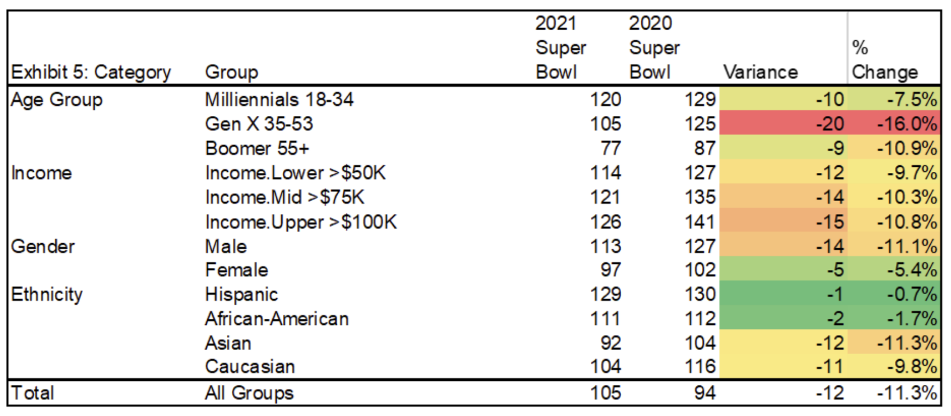 demographics of super bowl watchers