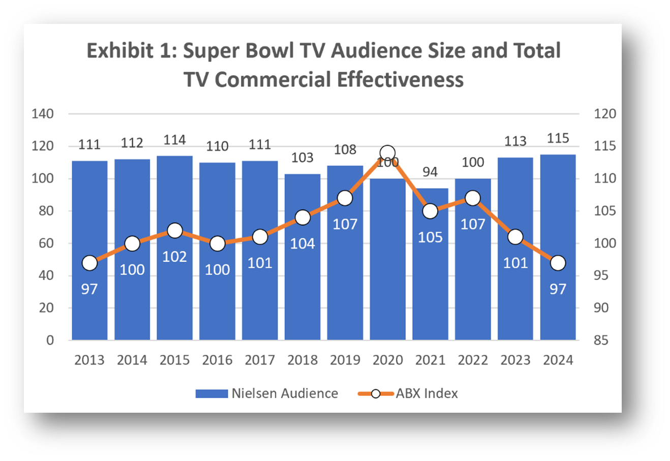 PROSPECTIVE SUPER BOWL 2025 ADVERTISERS WAKE UP! ABX