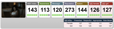 ABX scorecard for Dove ad about AI - Top 1% of ABX ads 