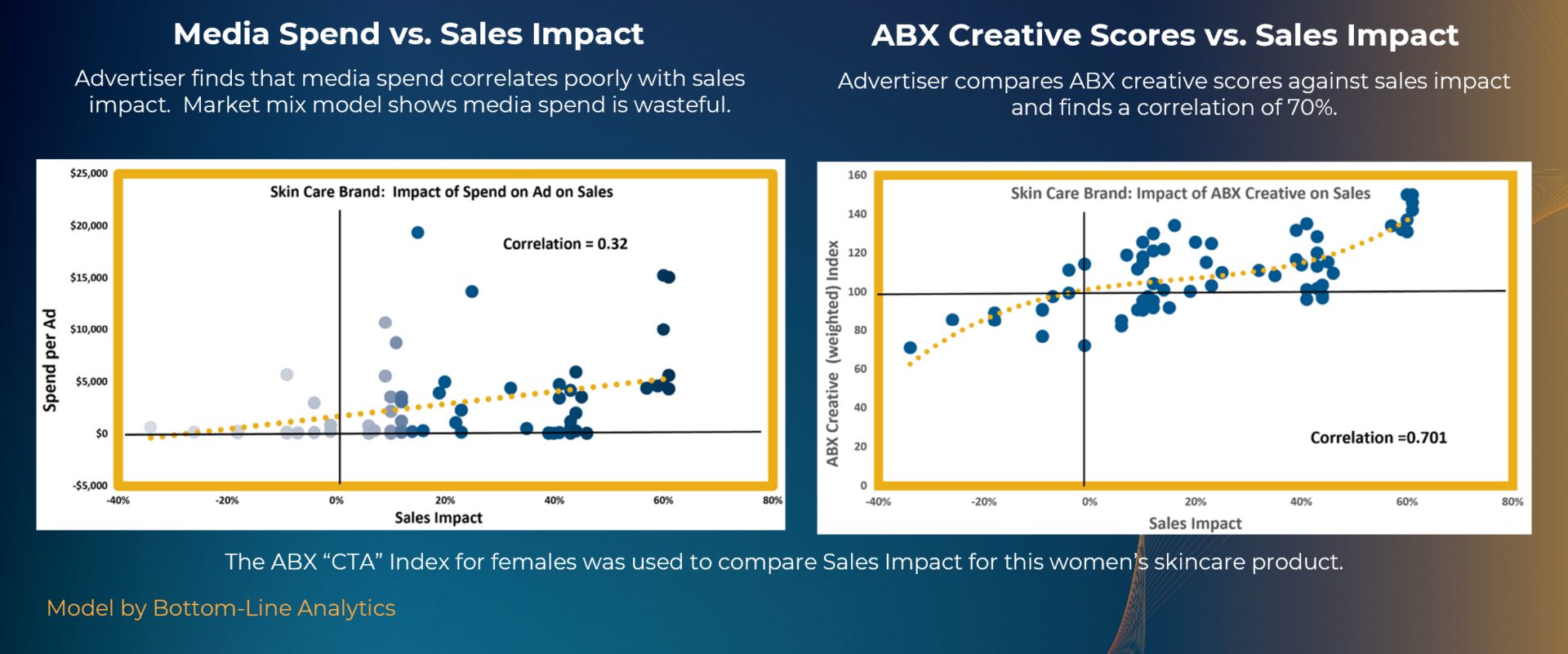 ABX Index correlates Better to Sales than Ad Spend