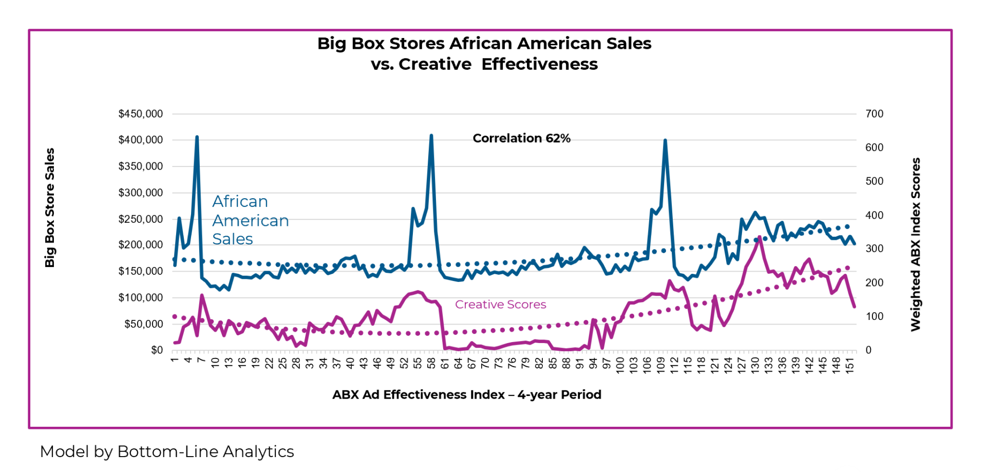 Big Box Stores African American Sales